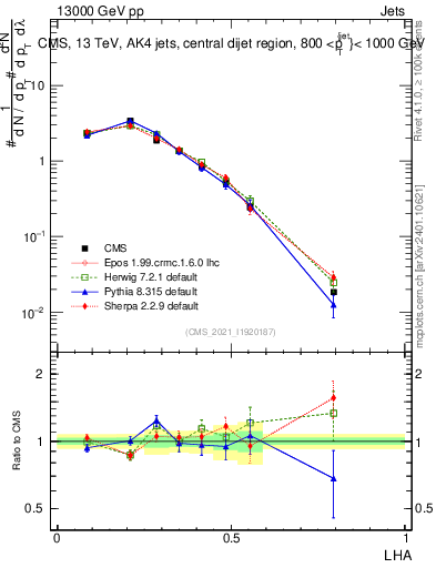 Plot of j.lha in 13000 GeV pp collisions