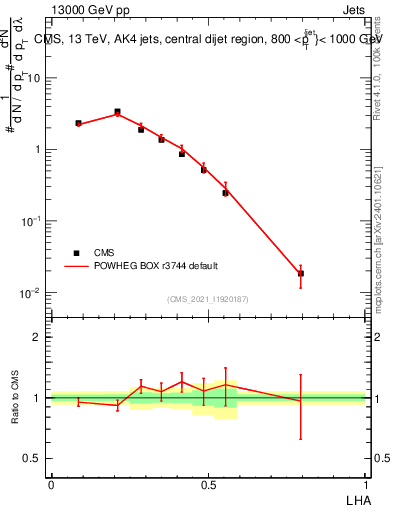 Plot of j.lha in 13000 GeV pp collisions