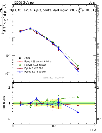 Plot of j.lha in 13000 GeV pp collisions