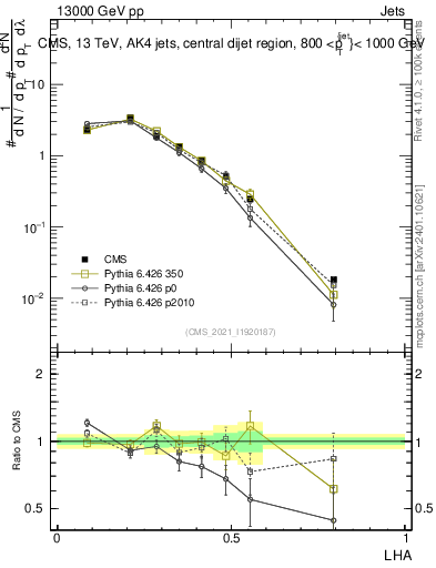 Plot of j.lha in 13000 GeV pp collisions