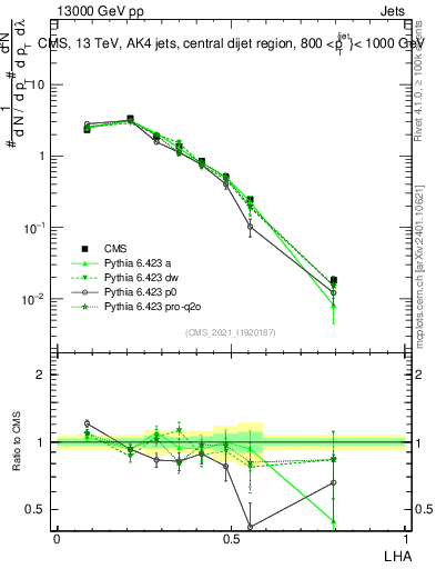 Plot of j.lha in 13000 GeV pp collisions