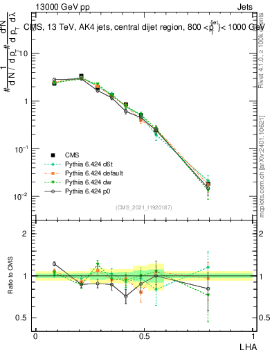 Plot of j.lha in 13000 GeV pp collisions