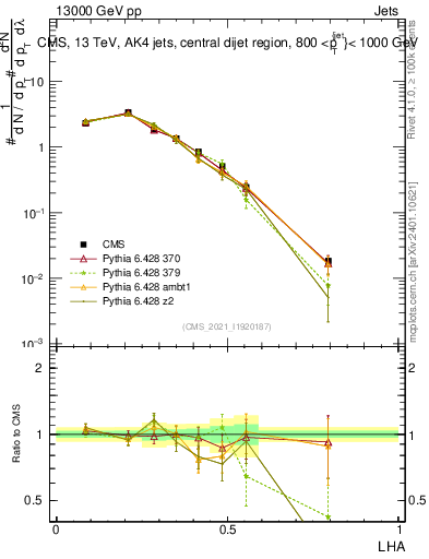 Plot of j.lha in 13000 GeV pp collisions