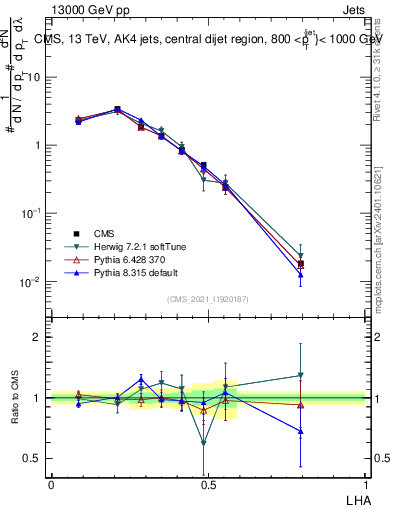 Plot of j.lha in 13000 GeV pp collisions