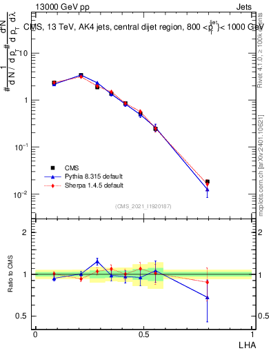 Plot of j.lha in 13000 GeV pp collisions