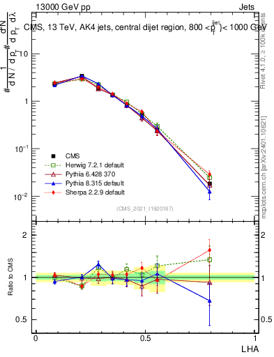 Plot of j.lha in 13000 GeV pp collisions