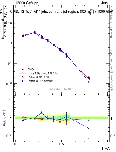 Plot of j.lha in 13000 GeV pp collisions