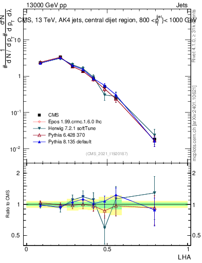 Plot of j.lha in 13000 GeV pp collisions