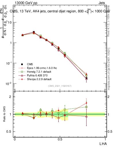 Plot of j.lha in 13000 GeV pp collisions
