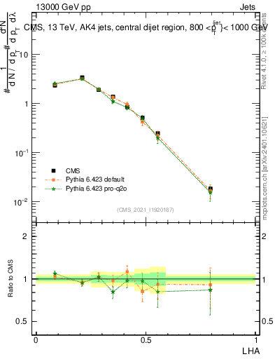 Plot of j.lha in 13000 GeV pp collisions