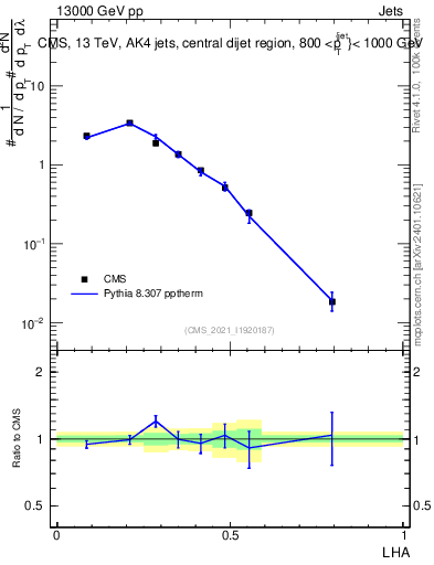 Plot of j.lha in 13000 GeV pp collisions