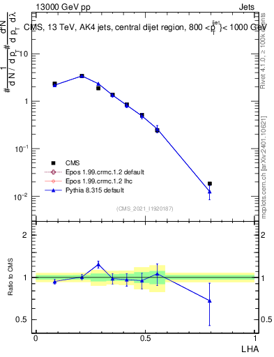Plot of j.lha in 13000 GeV pp collisions