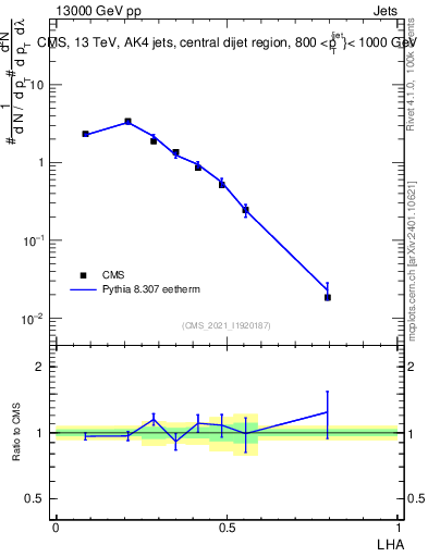 Plot of j.lha in 13000 GeV pp collisions