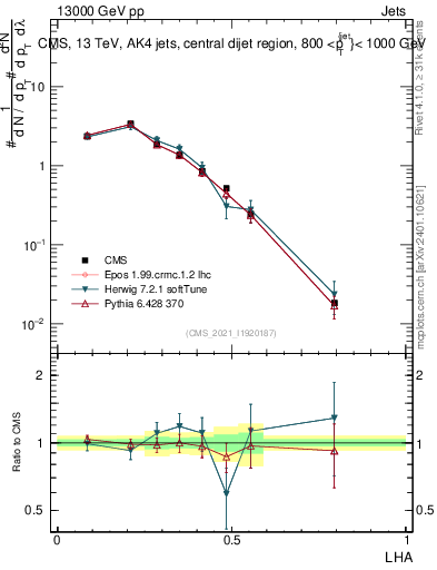 Plot of j.lha in 13000 GeV pp collisions