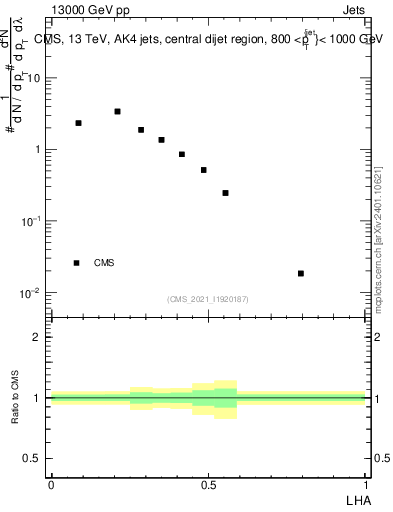 Plot of j.lha in 13000 GeV pp collisions