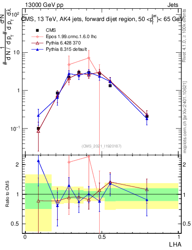Plot of j.lha in 13000 GeV pp collisions