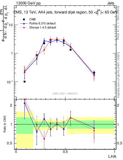 Plot of j.lha in 13000 GeV pp collisions