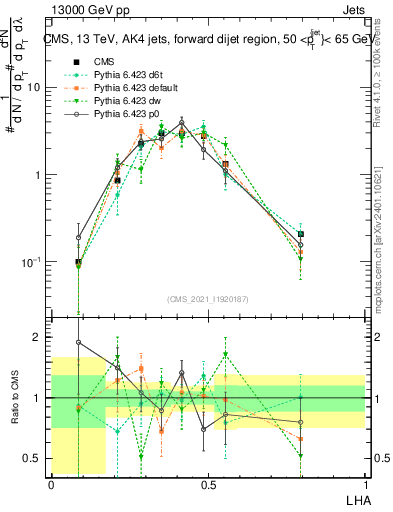 Plot of j.lha in 13000 GeV pp collisions