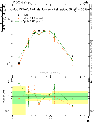 Plot of j.lha in 13000 GeV pp collisions