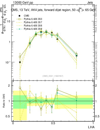 Plot of j.lha in 13000 GeV pp collisions