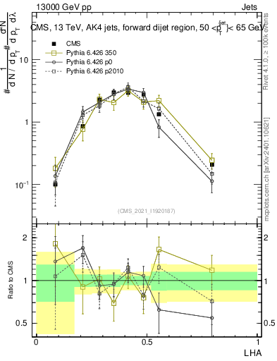Plot of j.lha in 13000 GeV pp collisions