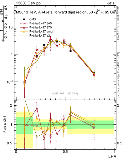 Plot of j.lha in 13000 GeV pp collisions