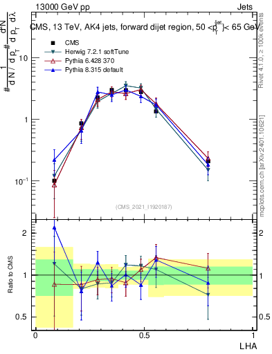 Plot of j.lha in 13000 GeV pp collisions