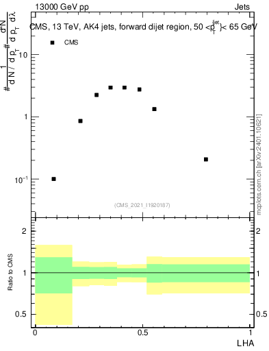 Plot of j.lha in 13000 GeV pp collisions