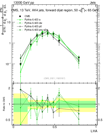 Plot of j.lha in 13000 GeV pp collisions