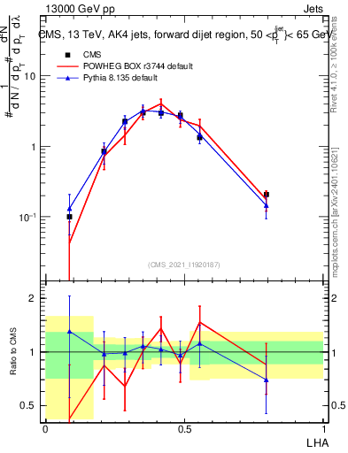 Plot of j.lha in 13000 GeV pp collisions