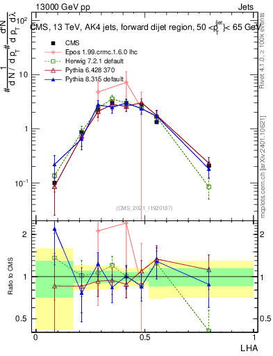 Plot of j.lha in 13000 GeV pp collisions