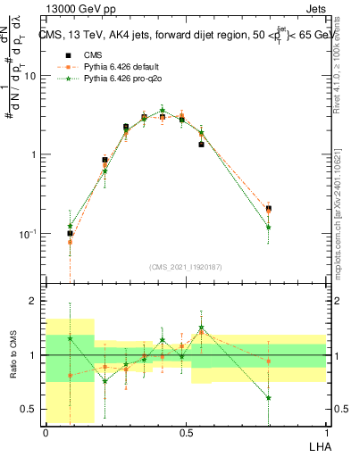 Plot of j.lha in 13000 GeV pp collisions