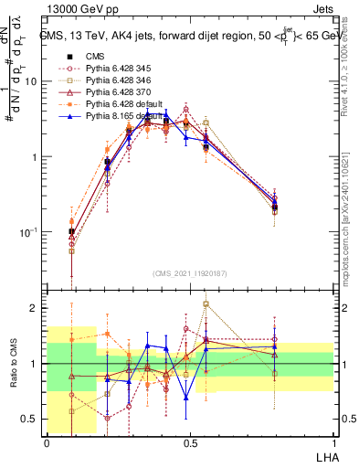 Plot of j.lha in 13000 GeV pp collisions