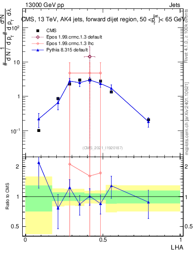 Plot of j.lha in 13000 GeV pp collisions