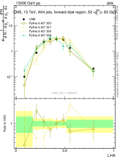 Plot of j.lha in 13000 GeV pp collisions