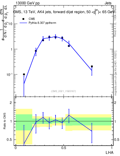Plot of j.lha in 13000 GeV pp collisions