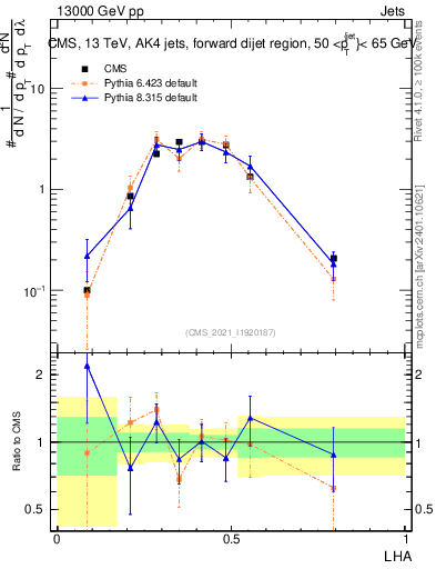 Plot of j.lha in 13000 GeV pp collisions