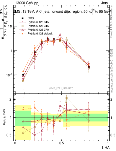 Plot of j.lha in 13000 GeV pp collisions