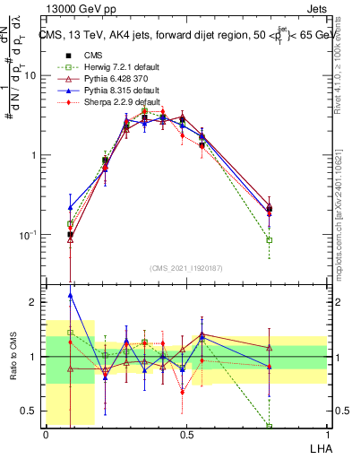 Plot of j.lha in 13000 GeV pp collisions
