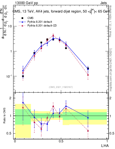 Plot of j.lha in 13000 GeV pp collisions