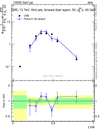 Plot of j.lha in 13000 GeV pp collisions