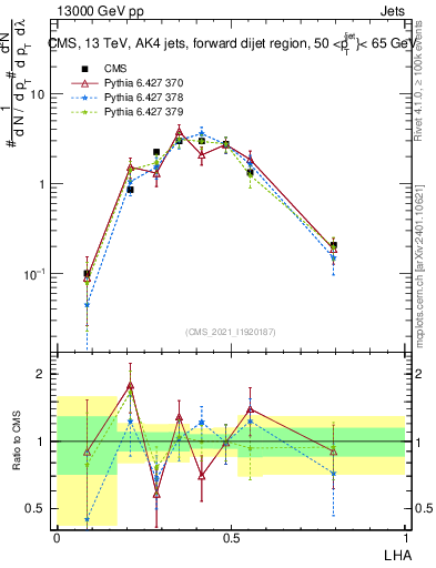 Plot of j.lha in 13000 GeV pp collisions