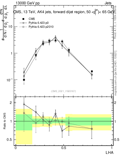 Plot of j.lha in 13000 GeV pp collisions
