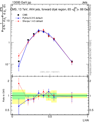 Plot of j.lha in 13000 GeV pp collisions