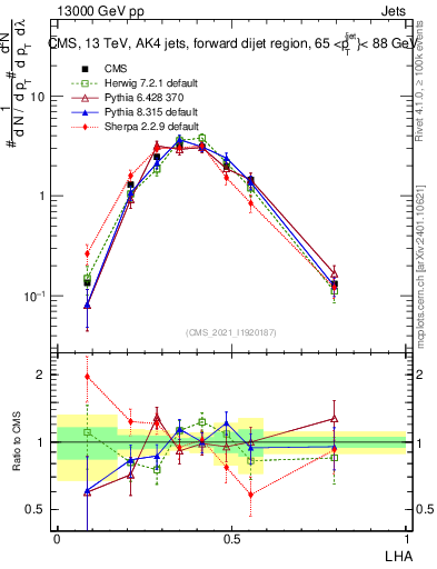 Plot of j.lha in 13000 GeV pp collisions