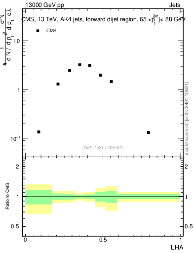 Plot of j.lha in 13000 GeV pp collisions