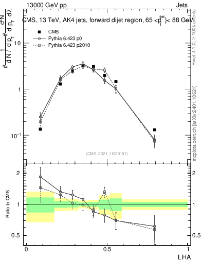 Plot of j.lha in 13000 GeV pp collisions