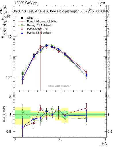Plot of j.lha in 13000 GeV pp collisions