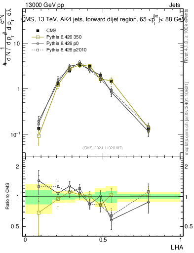 Plot of j.lha in 13000 GeV pp collisions