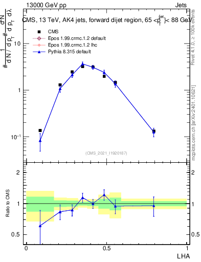 Plot of j.lha in 13000 GeV pp collisions